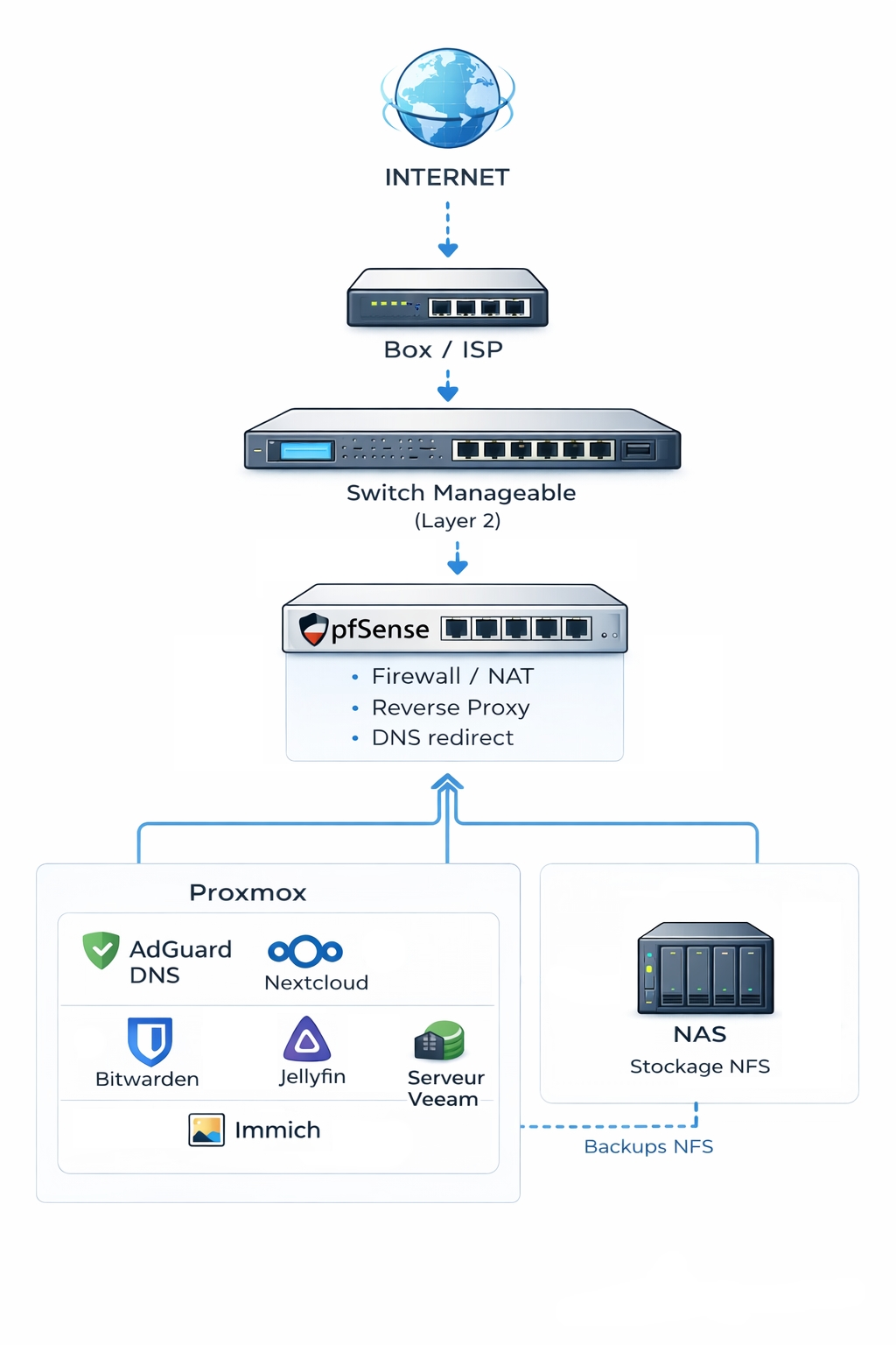 Schéma réseau homelab